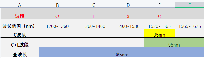 光通讯的传输波段表